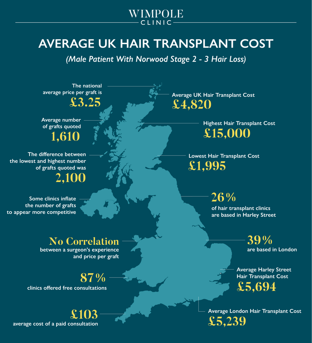 hair transplant average cost