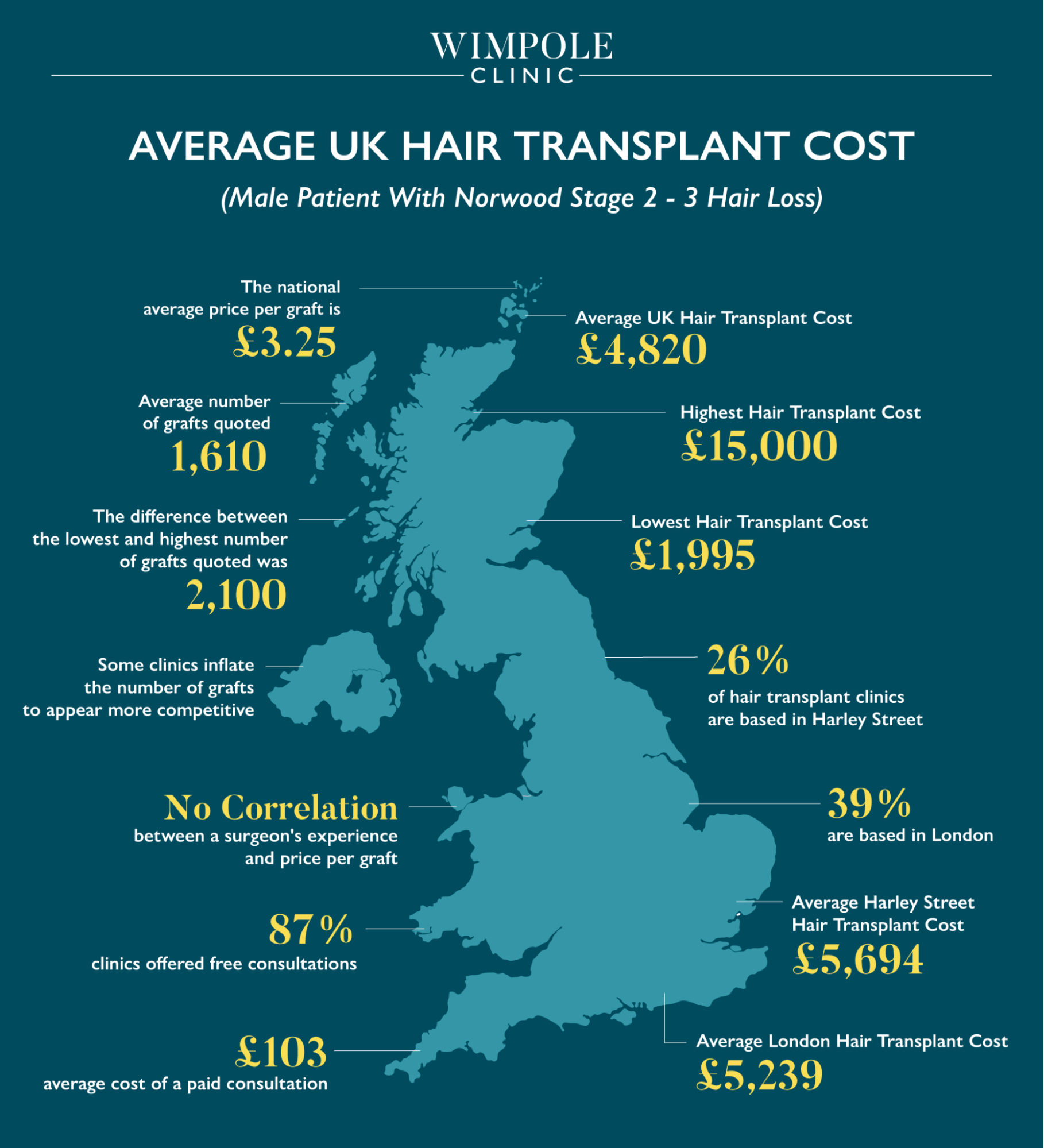 Cheap Hair Transplants: Why Cheaper Isn’t Always Better, Wimpole Clinic