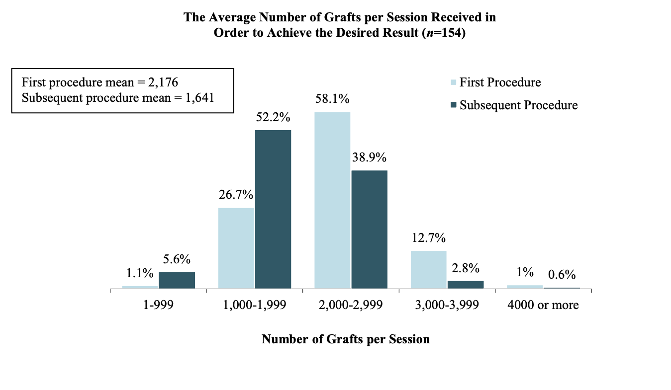 Average number of grafts per session according to the ISHRS