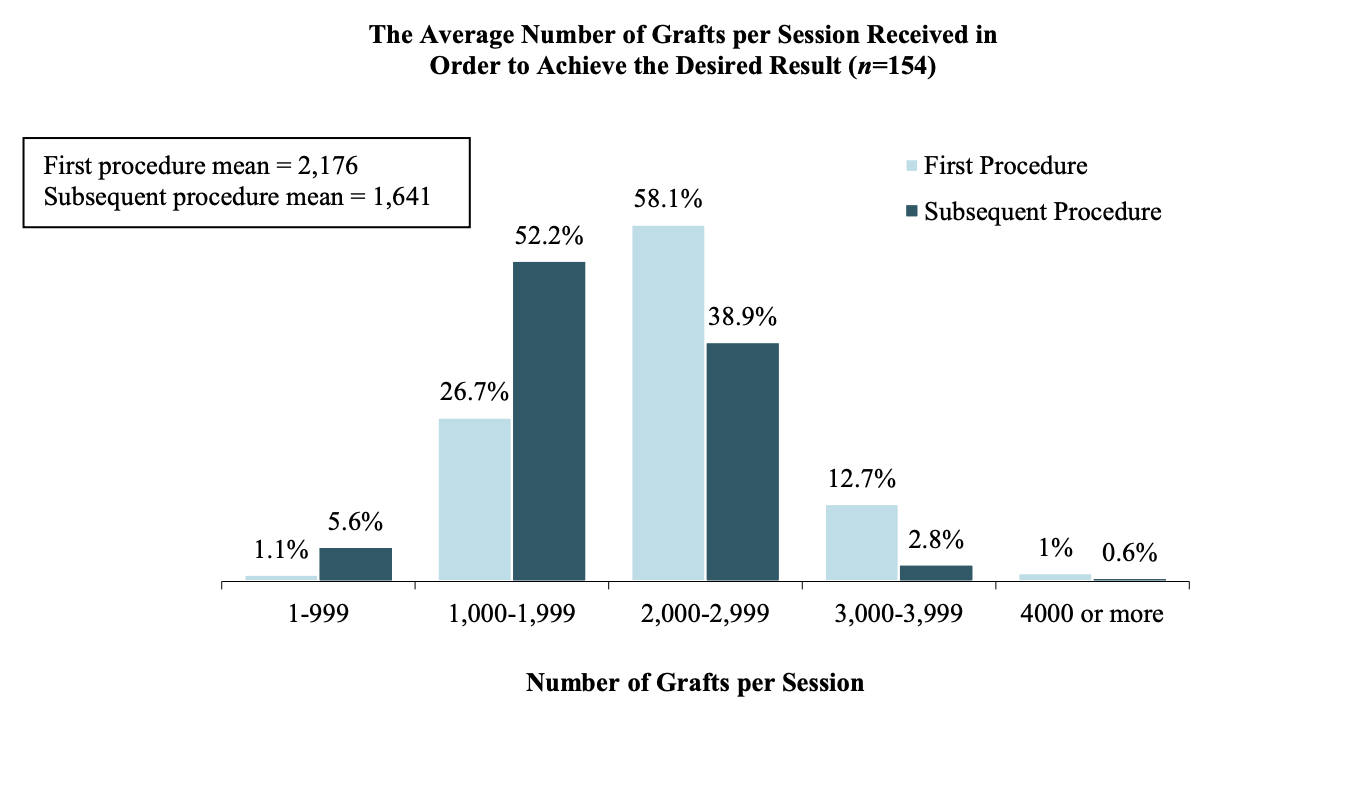 Chart of the average number of grafts transplanted per hair transplant session