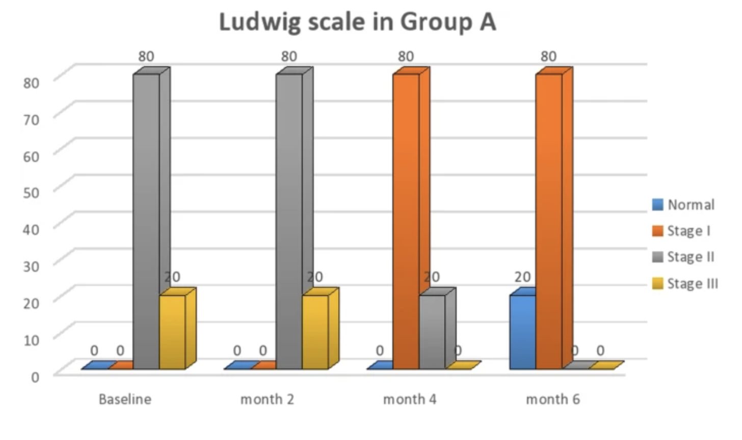 graph showing minoxidil hair changes according to ludwig scale