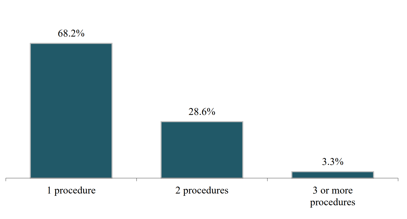 number of hair transplant procedures