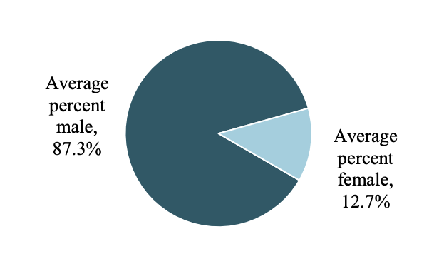 Pie chart showing the percentage of male vs. female transplant patients