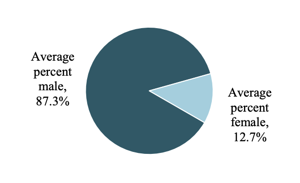 Hair transplant statistical graph