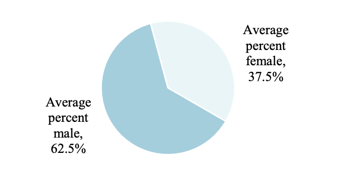 Pie chart showing percentage of male vs. female non-surgical hair restoration patients