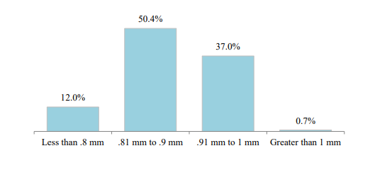 Frequency of punch sizes used in hair transplantation