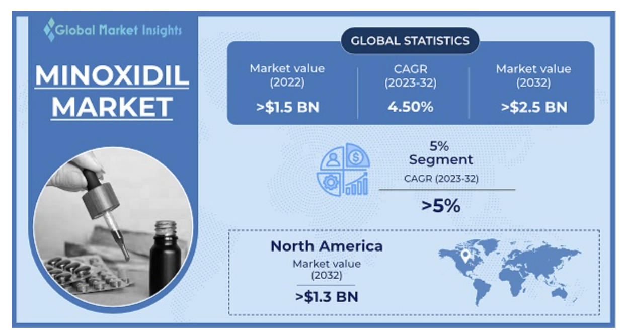 Global statistics on the Minoxidil market